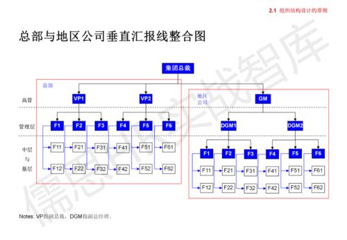 集團(tuán)管控模式、組織結(jié)構(gòu)與流程框架解析 構(gòu)建高效運(yùn)營(yíng)體系