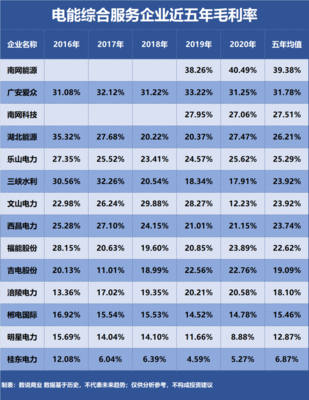 湖北能源、南網能源、福能股份 誰是盈利能力最強的電能綜合服務企業？