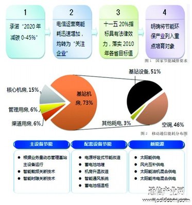 中興通訊:合同能源管理 把節能當投資
