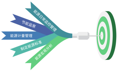 重點用能單位能耗在線監測系統 復工復產的智慧引擎與合同能源管理新支點